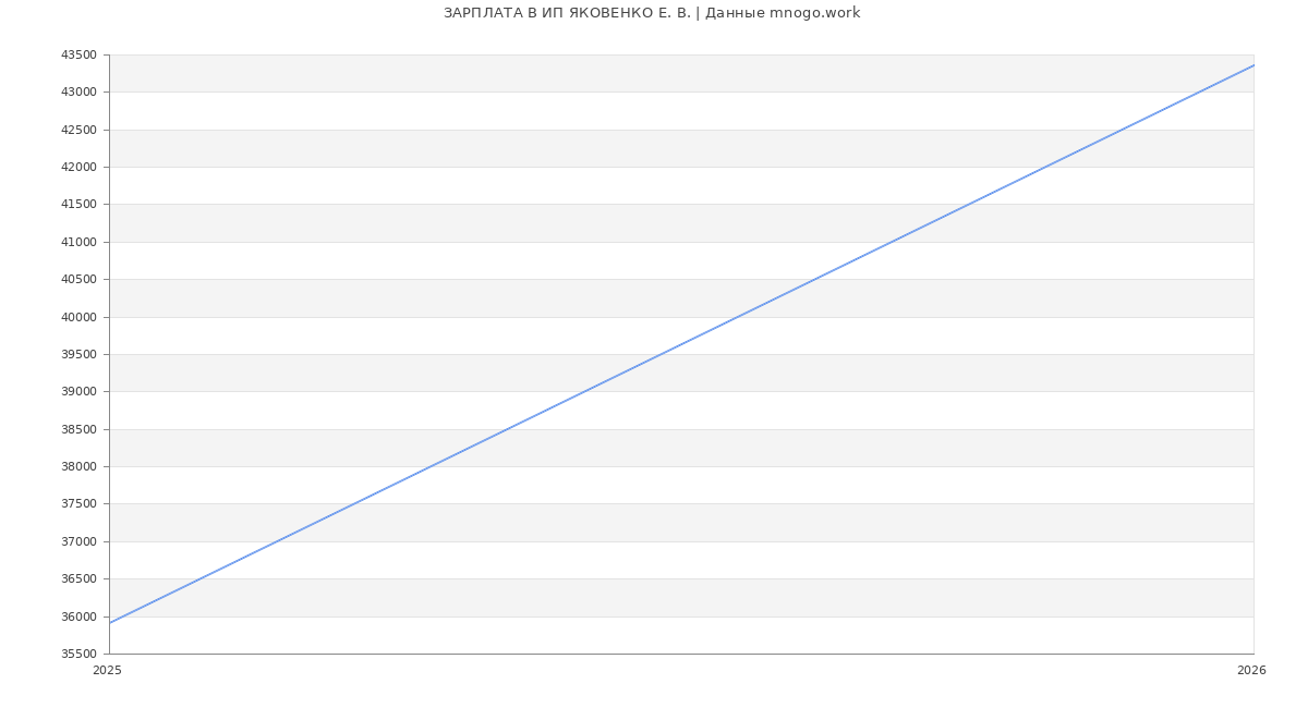 Статистика зарплат ИП ЯКОВЕНКО Е. В.