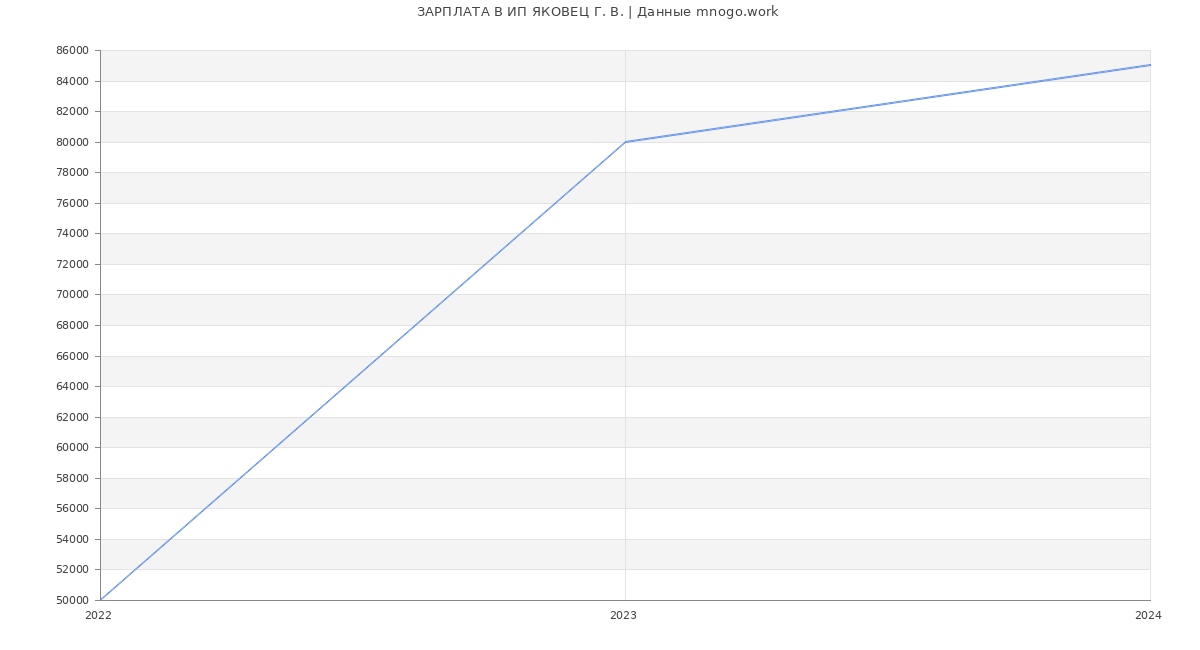 Статистика зарплат ИП ЯКОВЕЦ Г. В.