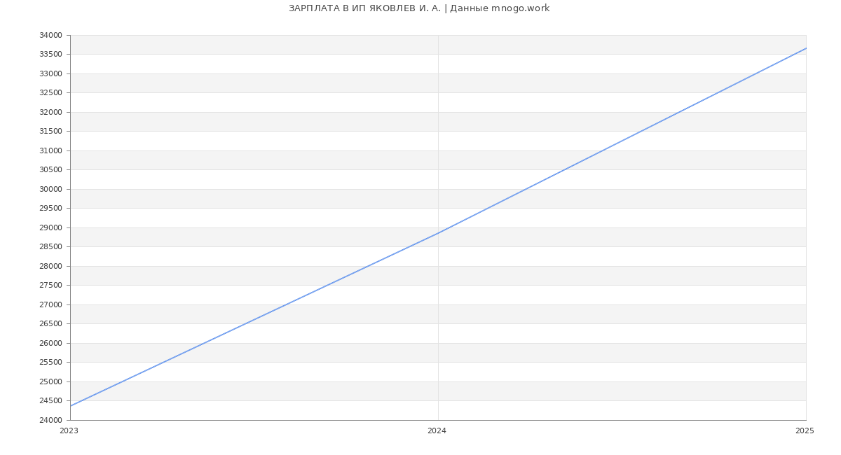 Статистика зарплат ИП ЯКОВЛЕВ И. А.
