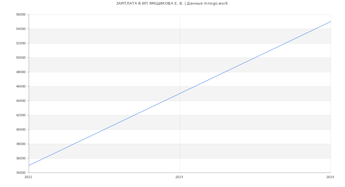 Статистика зарплат ИП ЯМЩИКОВА Е. В.