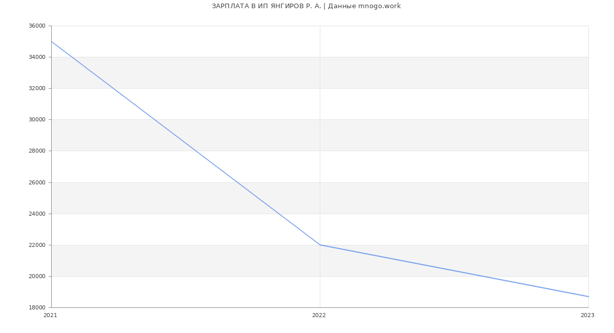 Статистика зарплат ИП ЯНГИРОВ Р. А.