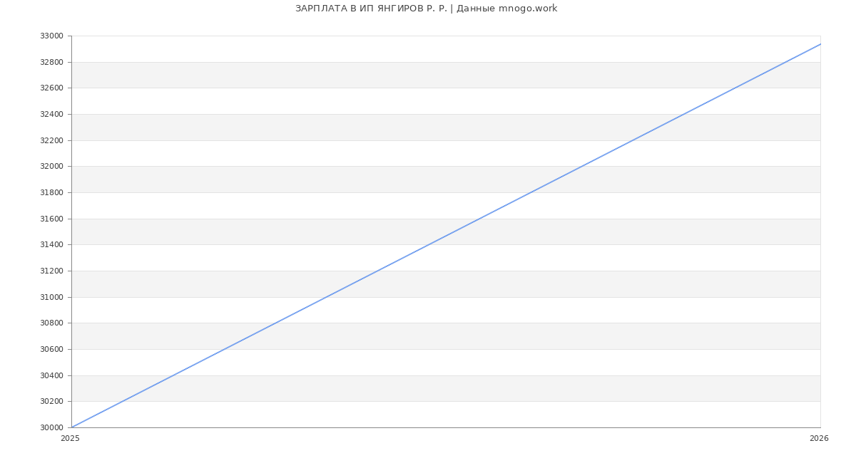 Статистика зарплат ИП ЯНГИРОВ Р. Р.