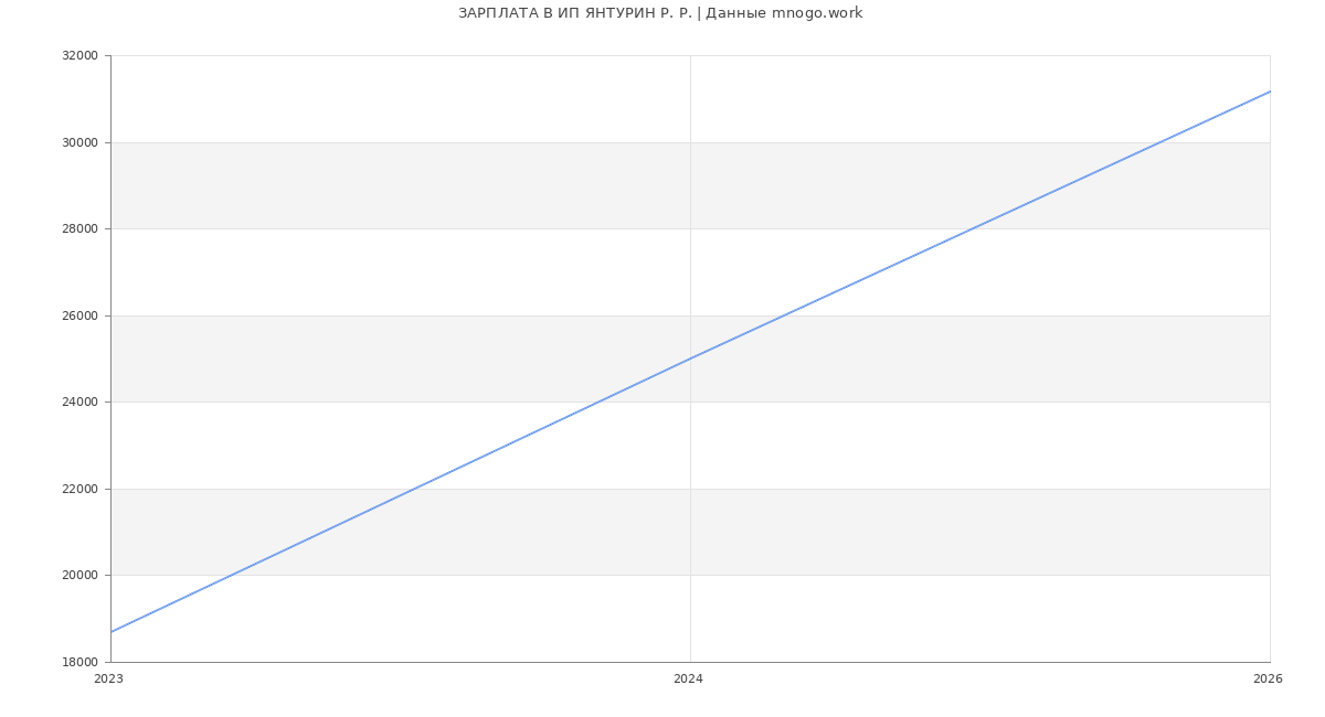Статистика зарплат ИП ЯНТУРИН Р. Р.
