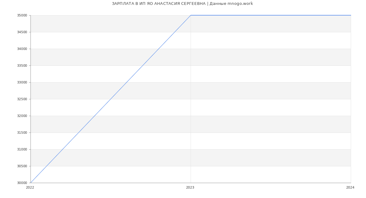 Статистика зарплат ИП ЯО АНАСТАСИЯ СЕРГЕЕВНА