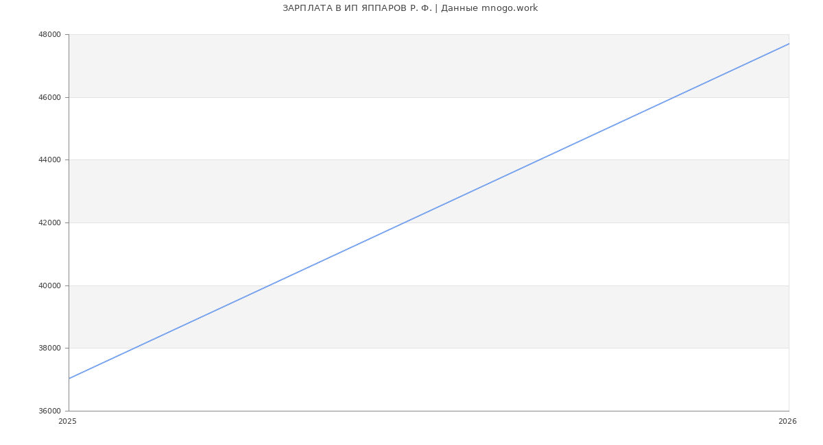 Статистика зарплат ИП ЯППАРОВ Р. Ф.