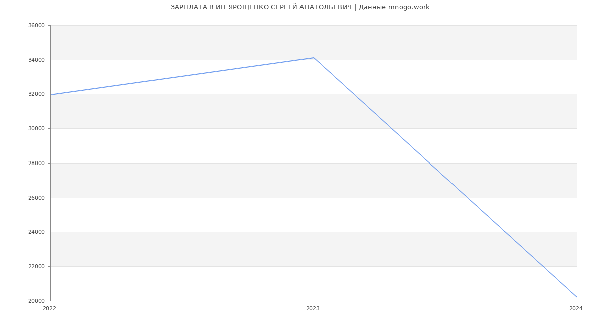 Статистика зарплат ИП ЯРОЩЕНКО СЕРГЕЙ АНАТОЛЬЕВИЧ