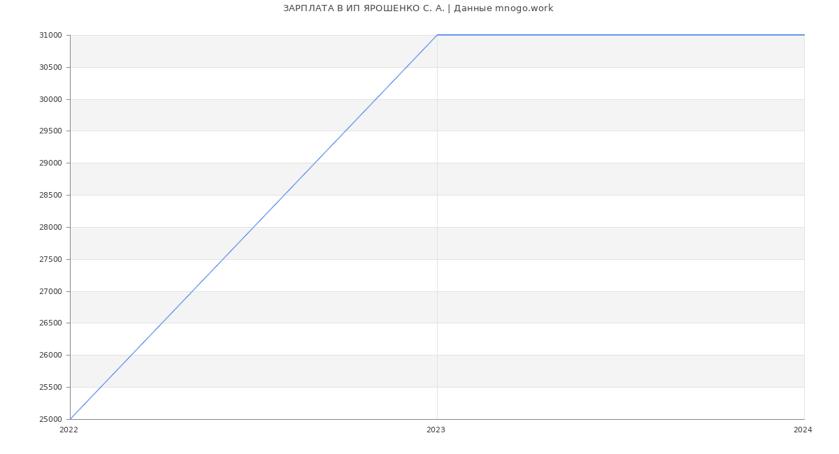 Статистика зарплат ИП ЯРОШЕНКО С. А.