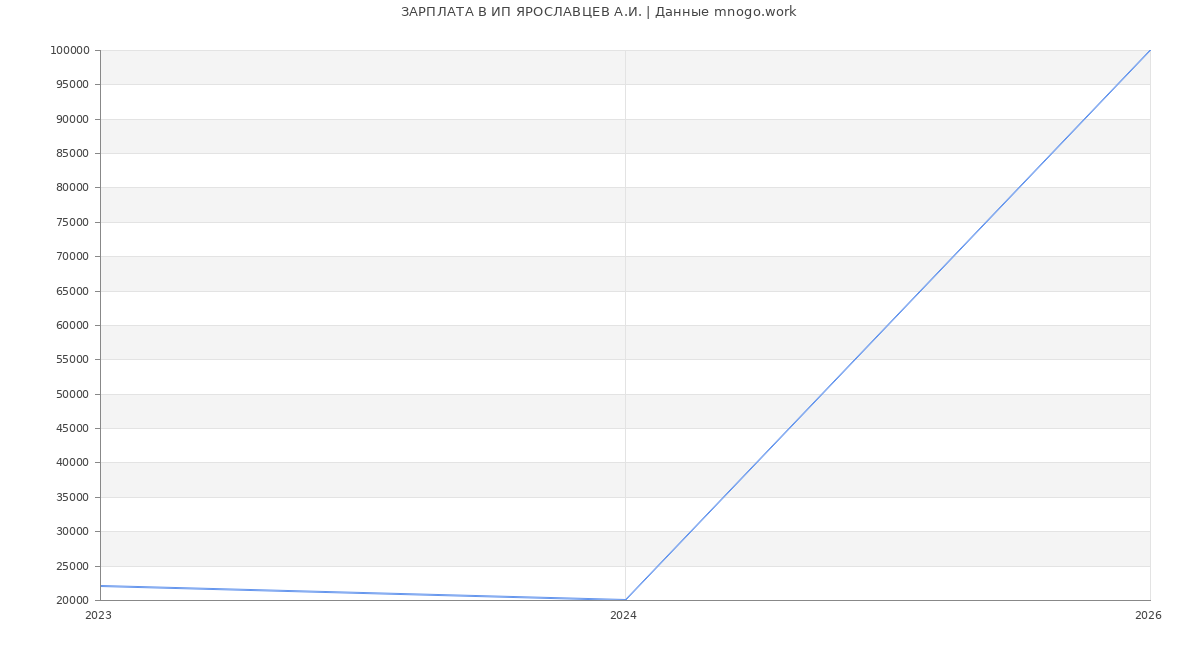 Статистика зарплат ИП ЯРОСЛАВЦЕВ А.И.