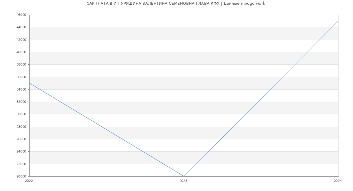 Статистика зарплат ИП ЯРУШИНА ВАЛЕНТИНА СЕМЕНОВНА ГЛАВА КФХ