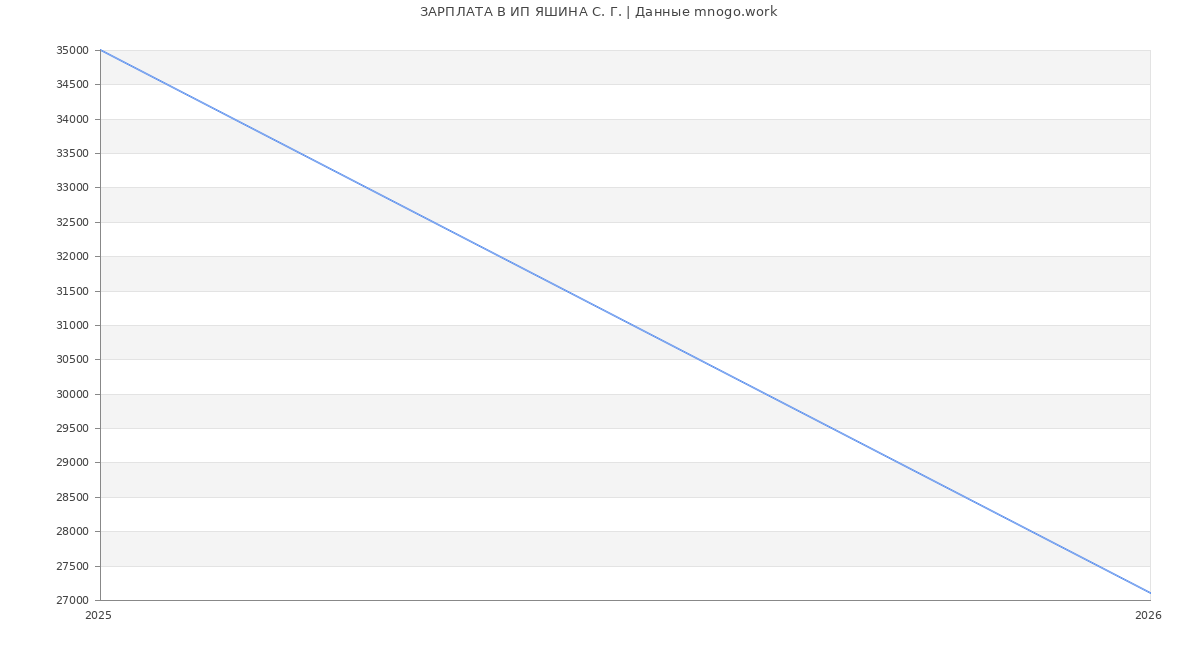 Статистика зарплат ИП ЯШИНА С. Г.