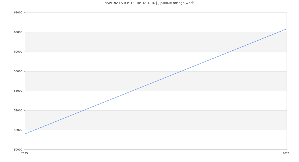 Статистика зарплат ИП ЯШИНА Т. В.