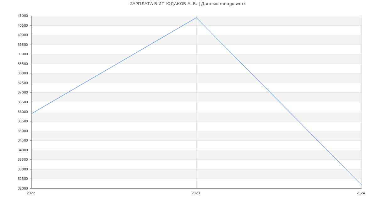 Статистика зарплат ИП ЮДАКОВ А. В.