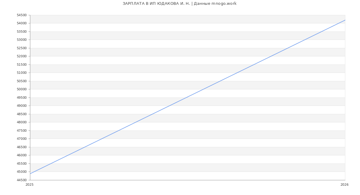 Статистика зарплат ИП ЮДАКОВА И. Н.