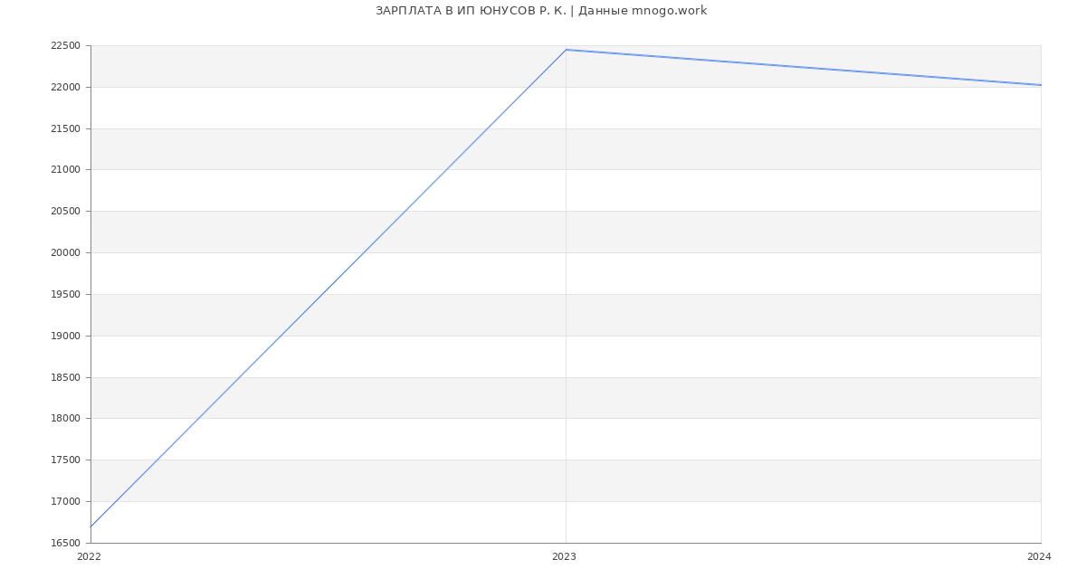 Статистика зарплат ИП ЮНУСОВ Р. К.