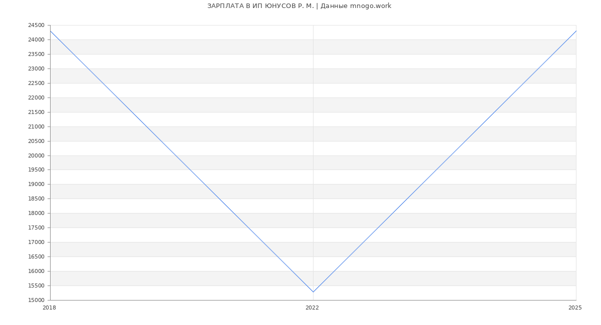 Статистика зарплат ИП ЮНУСОВ Р. М.