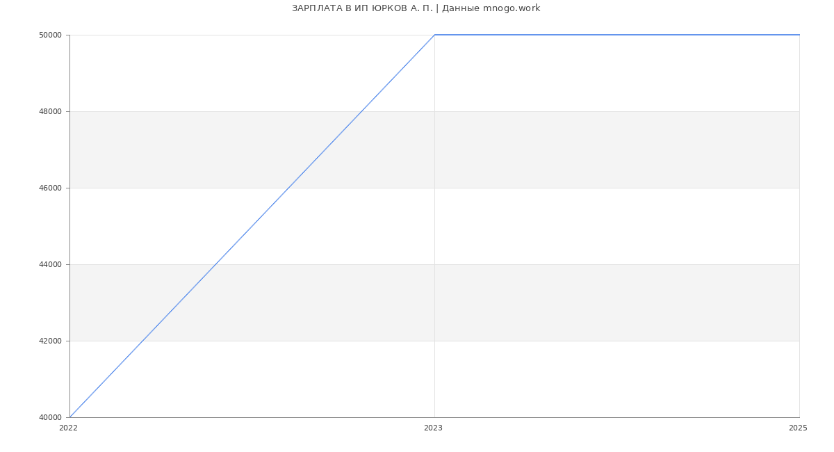 Статистика зарплат ИП ЮРКОВ А. П.