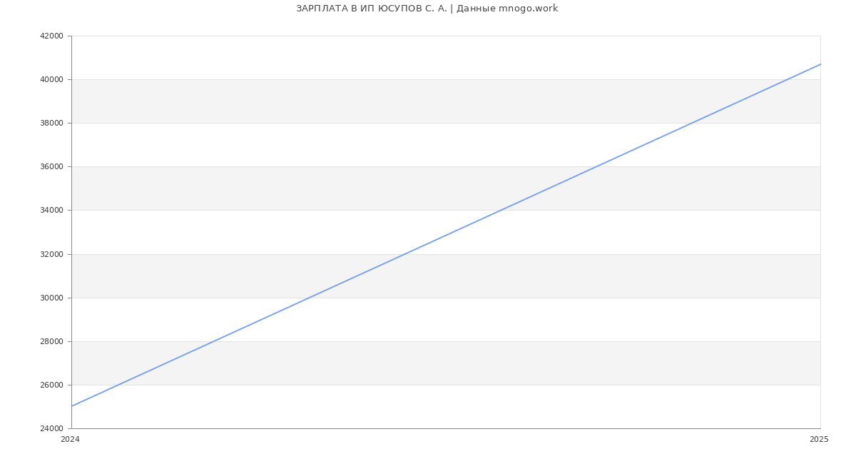 Статистика зарплат ИП ЮСУПОВ С. А.