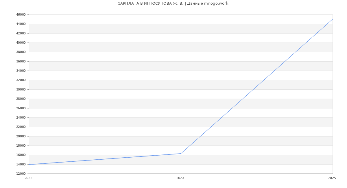 Статистика зарплат ИП ЮСУПОВА Ж. В.