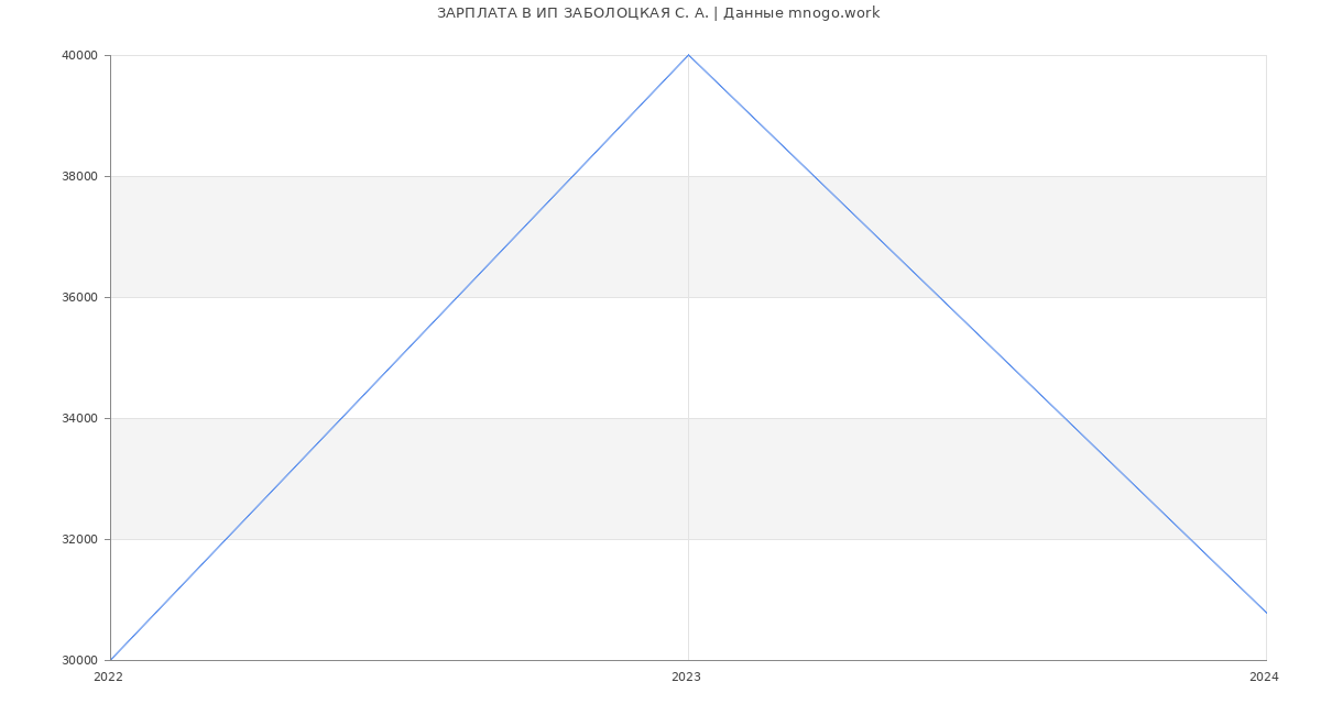 Статистика зарплат ИП ЗАБОЛОЦКАЯ С. А.