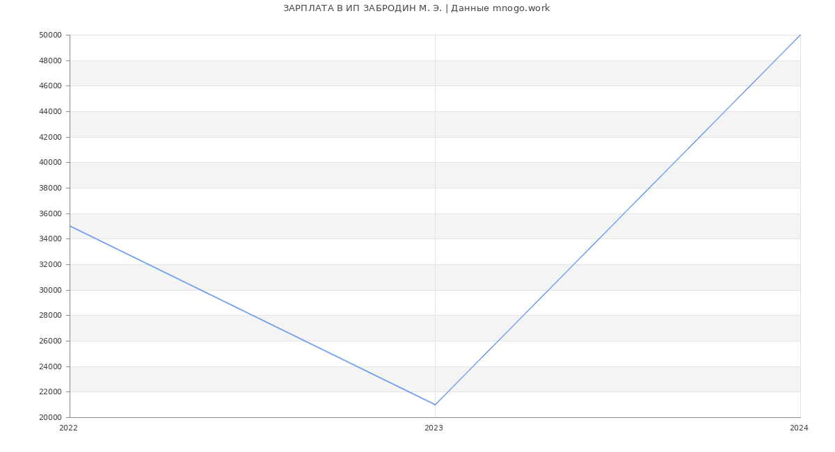 Статистика зарплат ИП ЗАБРОДИН М. Э.