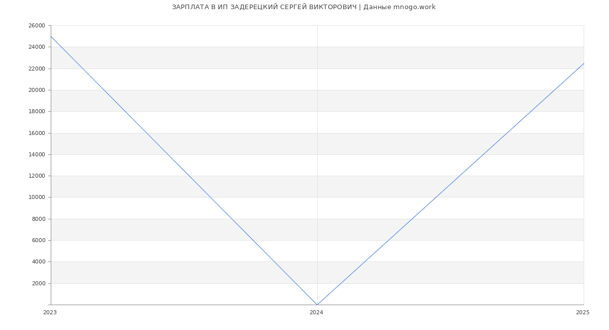 Статистика зарплат ИП ЗАДЕРЕЦКИЙ СЕРГЕЙ ВИКТОРОВИЧ