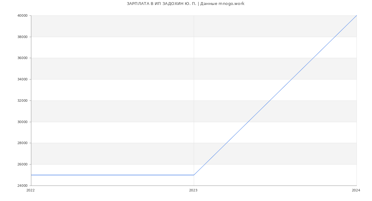 Статистика зарплат ИП ЗАДОХИН Ю. П.
