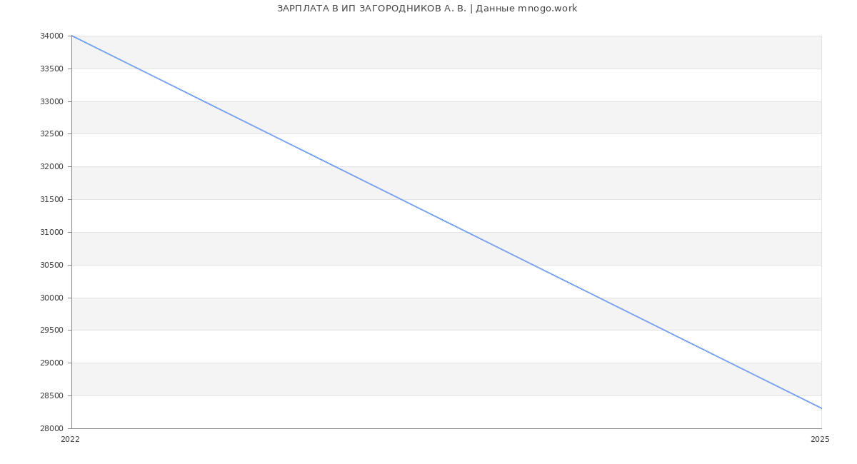 Статистика зарплат ИП ЗАГОРОДНИКОВ А. В.