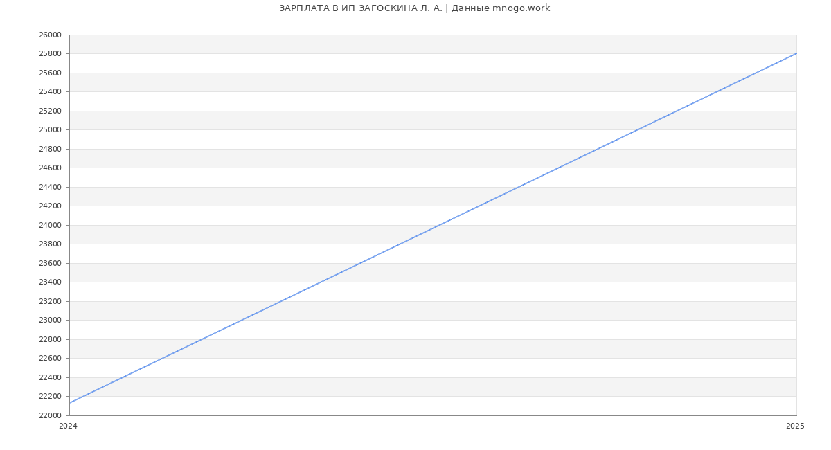 Статистика зарплат ИП ЗАГОСКИНА Л. А.