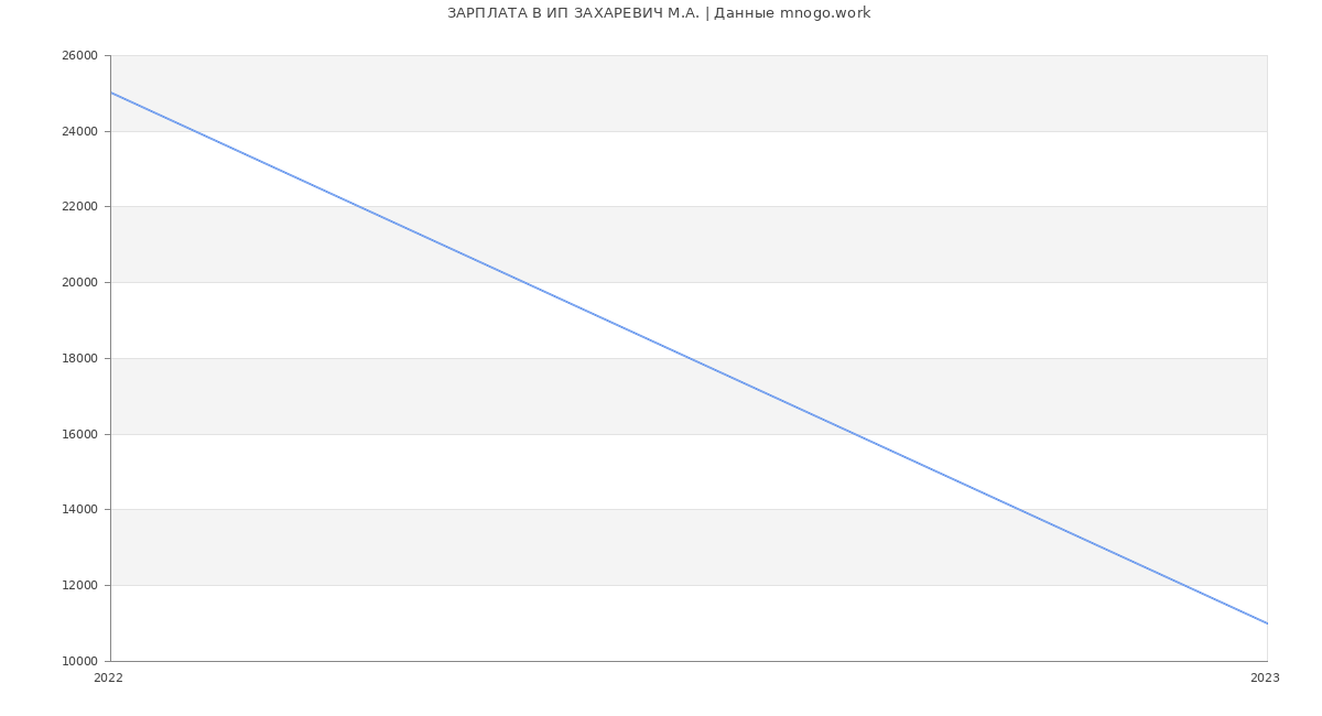 Статистика зарплат ИП ЗАХАРЕВИЧ М.А.
