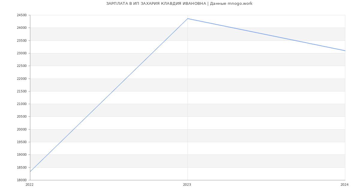 Статистика зарплат ИП ЗАХАРИЯ КЛАВДИЯ ИВАНОВНА