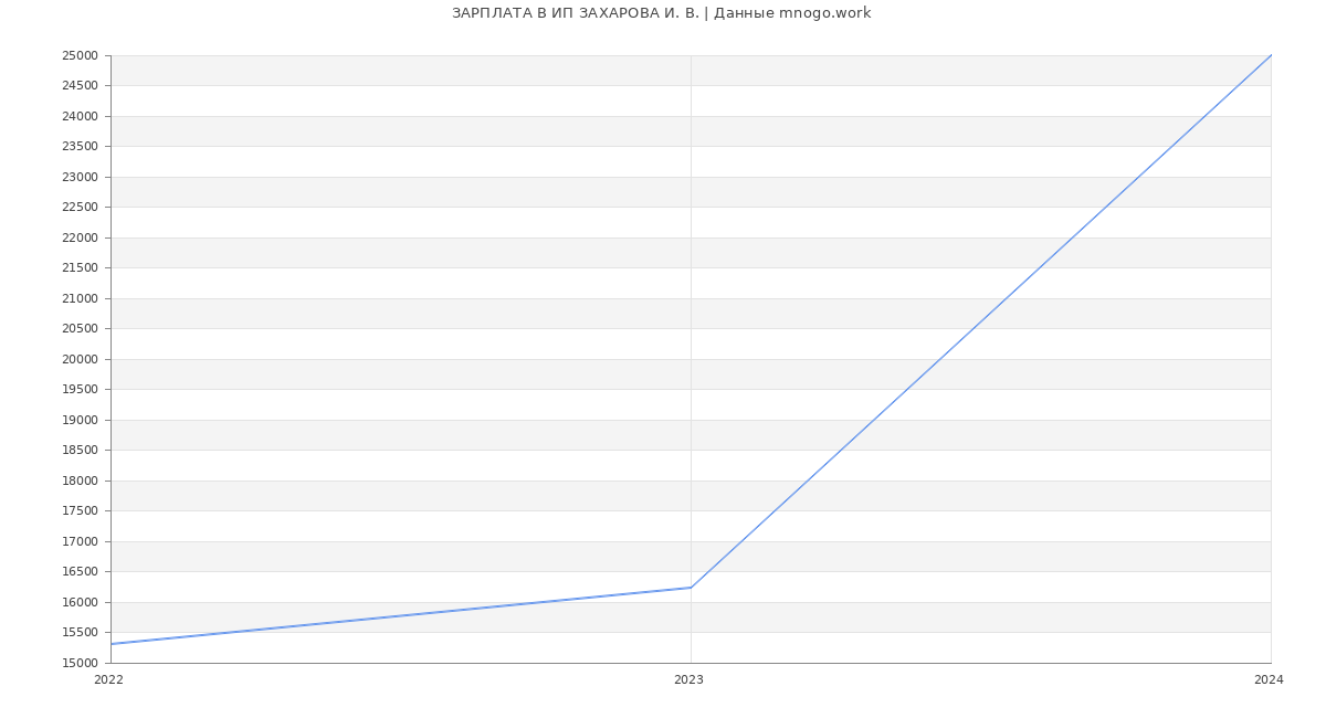 Статистика зарплат ИП ЗАХАРОВА И. В.
