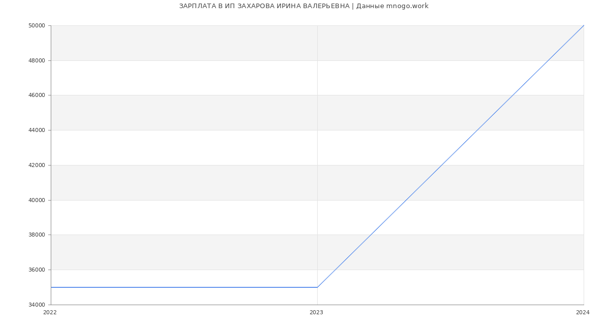 Статистика зарплат ИП ЗАХАРОВА ИРИНА ВАЛЕРЬЕВНА