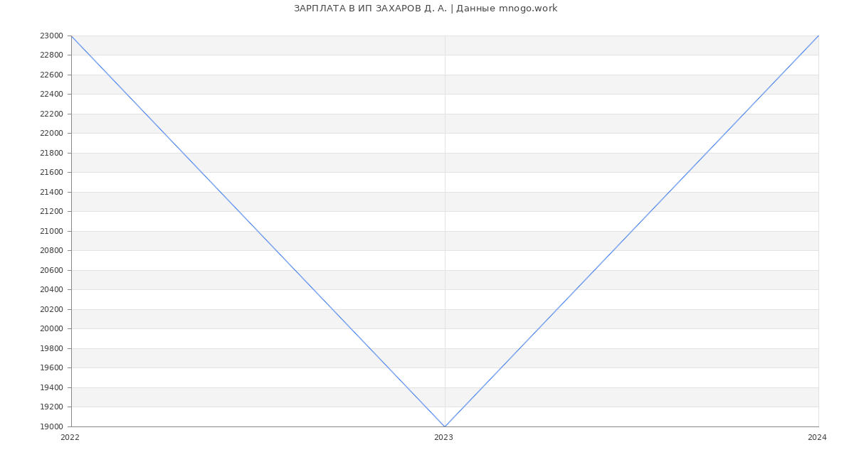 Статистика зарплат ИП ЗАХАРОВ Д. А.