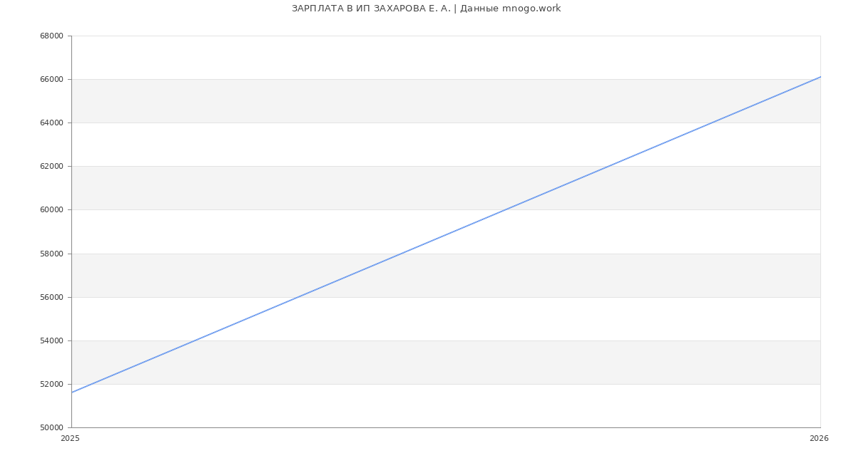 Статистика зарплат ИП ЗАХАРОВА Е. А.