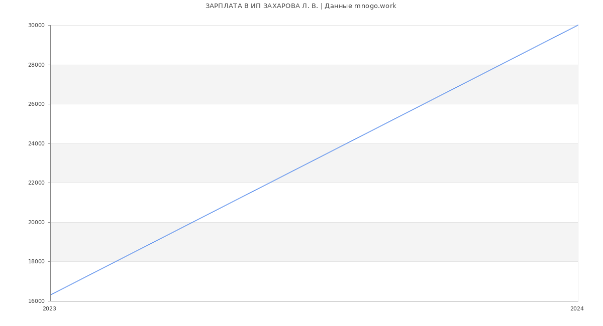 Статистика зарплат ИП ЗАХАРОВА Л. В.
