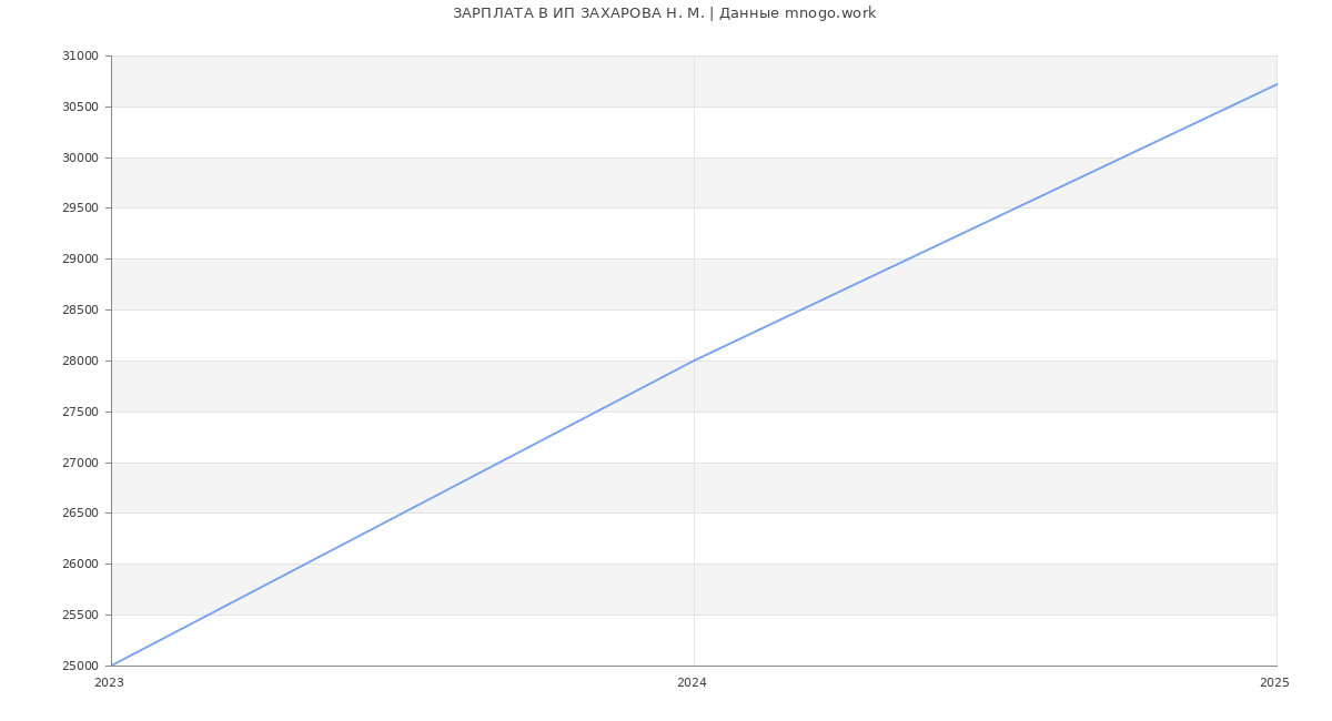 Статистика зарплат ИП ЗАХАРОВА Н. М.