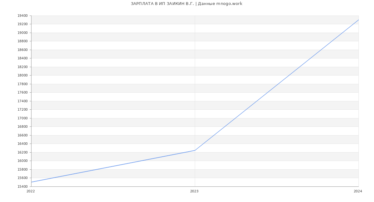 Статистика зарплат ИП ЗАИКИН В.Г.