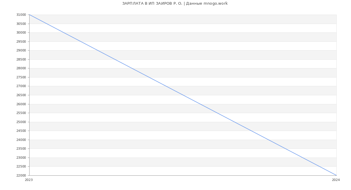 Статистика зарплат ИП ЗАИРОВ Р. О.