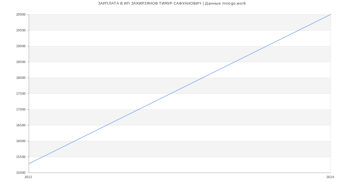Статистика зарплат ИП ЗАКИРЗЯНОВ ТИМУР САФУАНОВИЧ