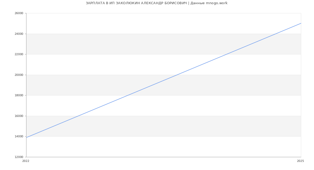 Статистика зарплат ИП ЗАКОЛЮКИН АЛЕКСАНДР БОРИСОВИЧ