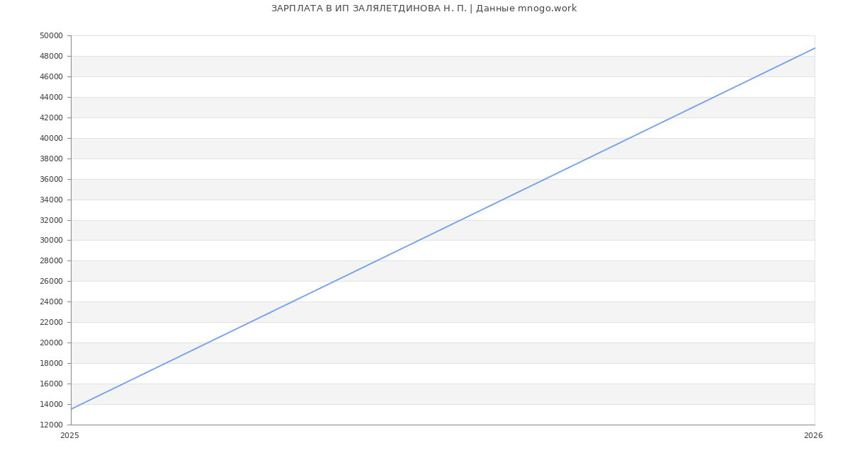 Статистика зарплат ИП ЗАЛЯЛЕТДИНОВА Н. П.