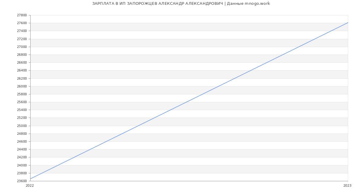 Статистика зарплат ИП ЗАПОРОЖЦЕВ АЛЕКСАНДР АЛЕКСАНДРОВИЧ