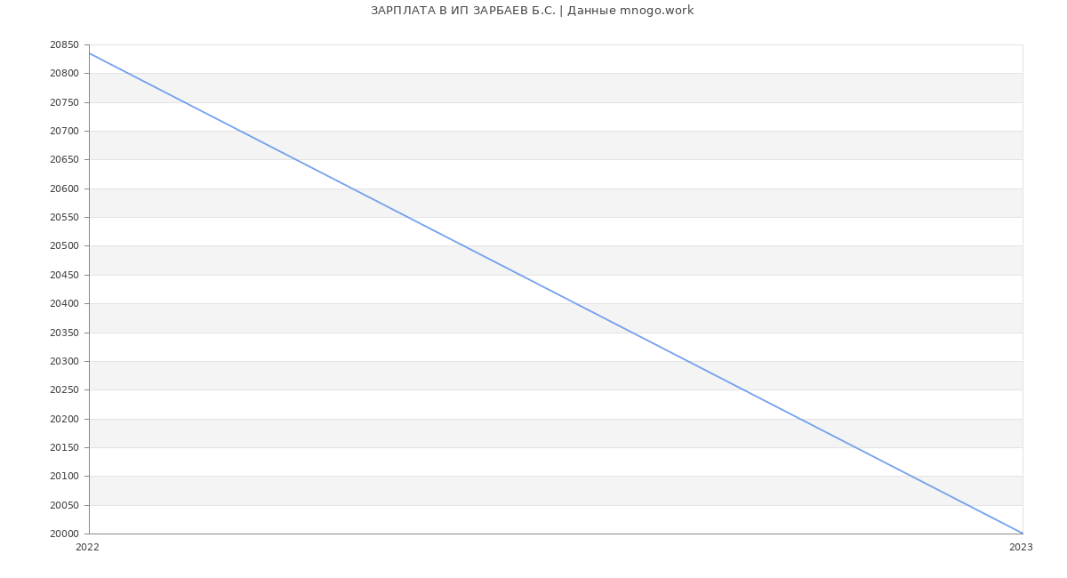 Статистика зарплат ИП ЗАРБАЕВ Б.С.