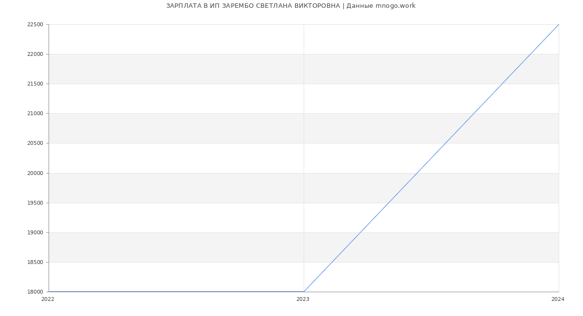 Статистика зарплат ИП ЗАРЕМБО СВЕТЛАНА ВИКТОРОВНА