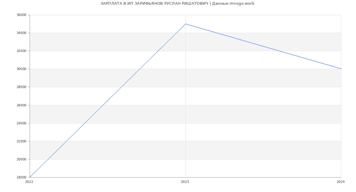 Статистика зарплат ИП ЗАРИФЬЯНОВ РУСЛАН РИШАТОВИЧ