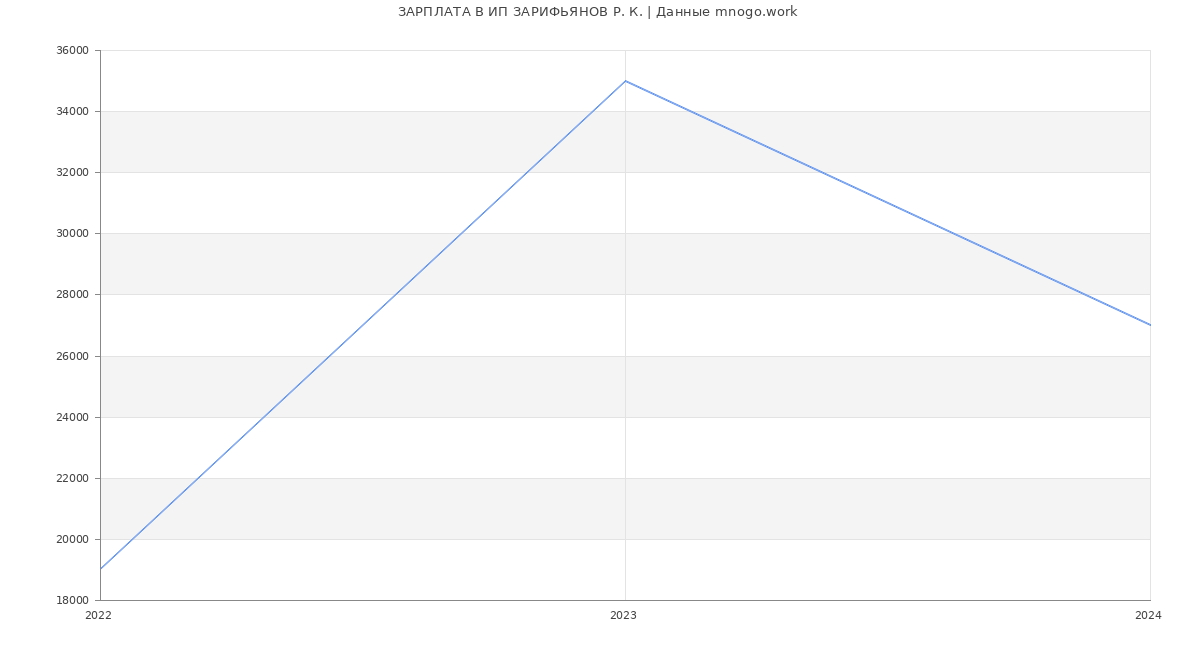 Статистика зарплат ИП ЗАРИФЬЯНОВ Р. К.