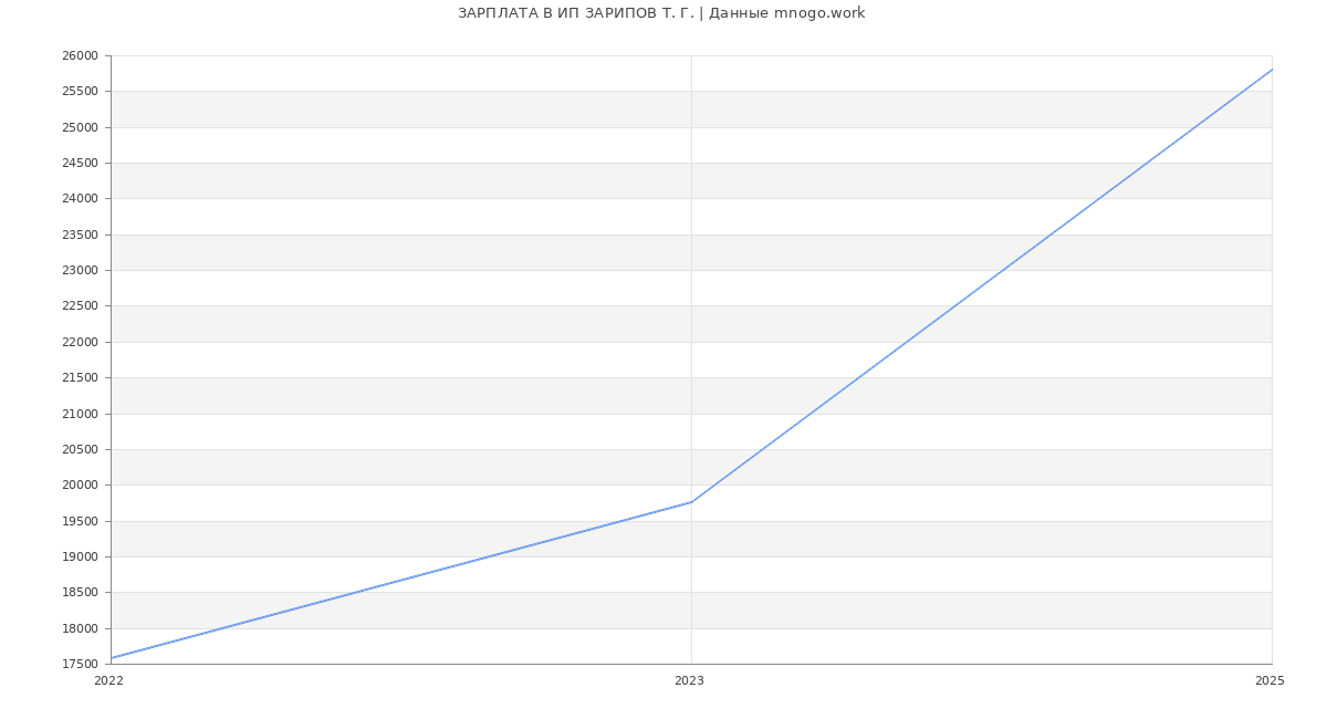 Статистика зарплат ИП ЗАРИПОВ Т. Г.