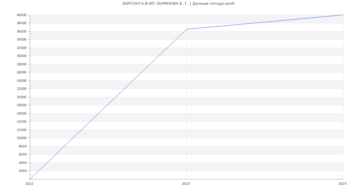 Статистика зарплат ИП ЗАРЯНОВА Е. Г.