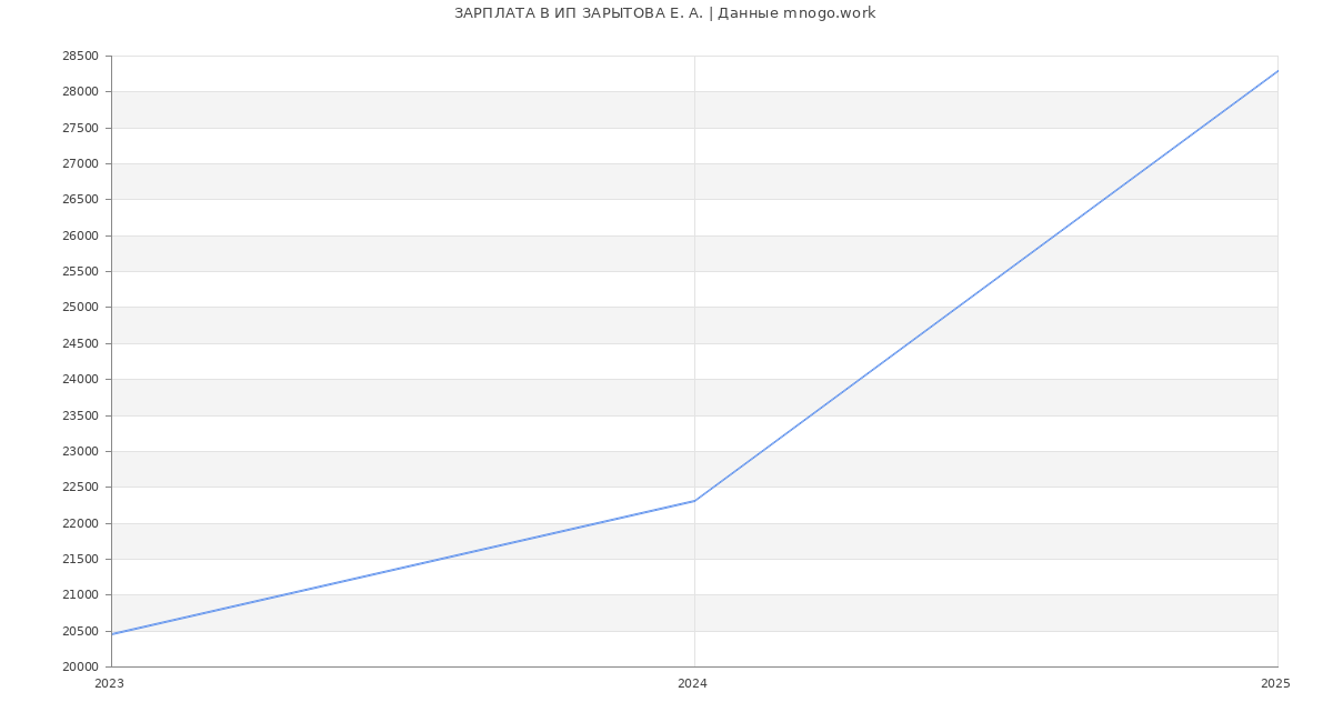 Статистика зарплат ИП ЗАРЫТОВА Е. А.