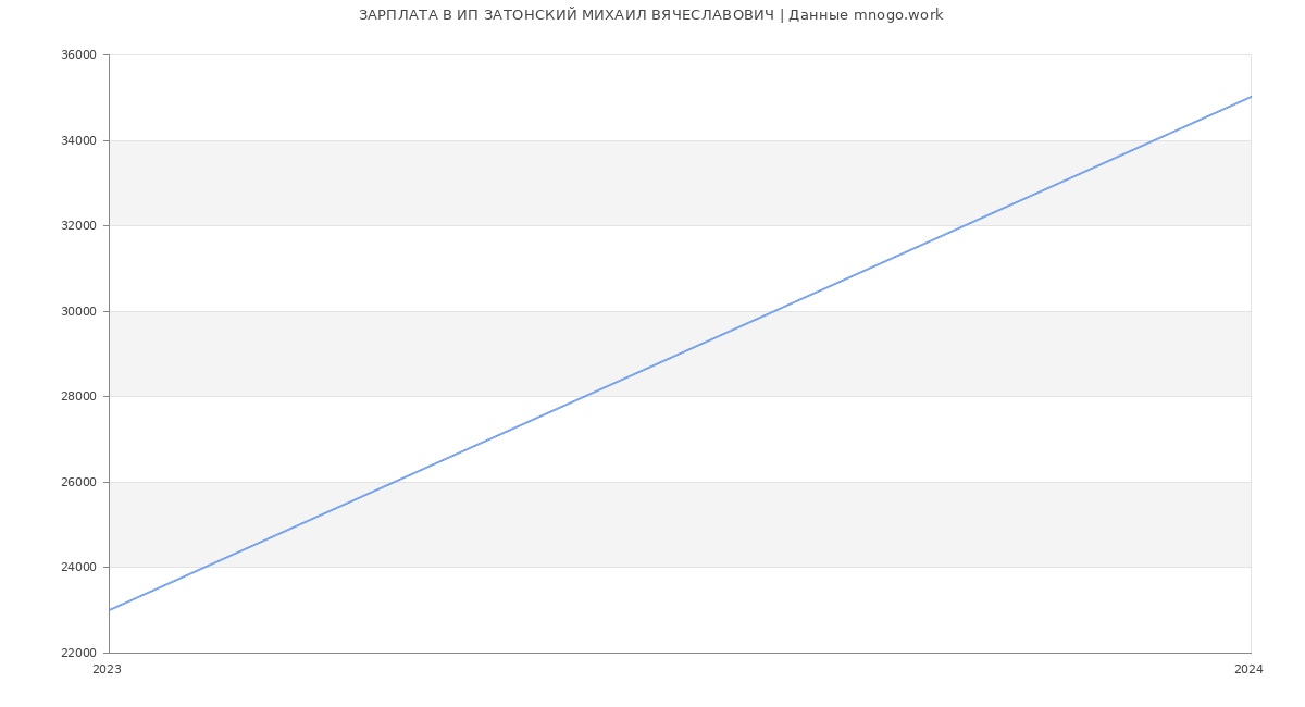 Статистика зарплат ИП ЗАТОНСКИЙ МИХАИЛ ВЯЧЕСЛАВОВИЧ